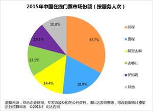 2015中国在线门票市场份额领跑者的营销制胜之道 —— 同程旅游的市场策划分析